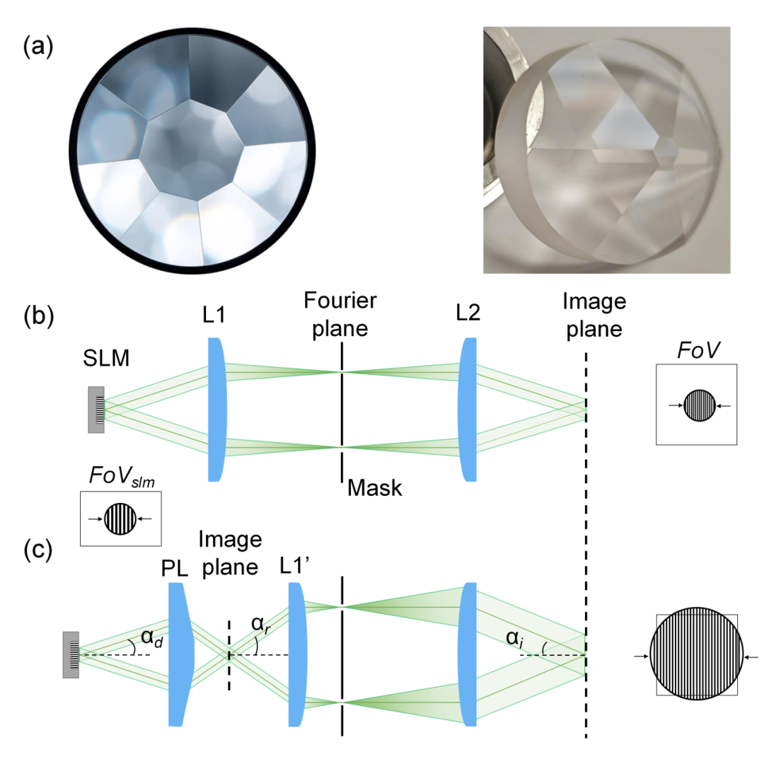 图1: 摄影分影镜头和定制加工的六棱锥透镜实物图;以及棱锥透镜通过折射±1级衍射光束生成更大视场精细条纹的原理展示。